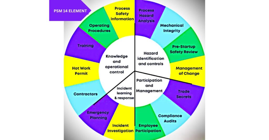 Process Safety Management Elements