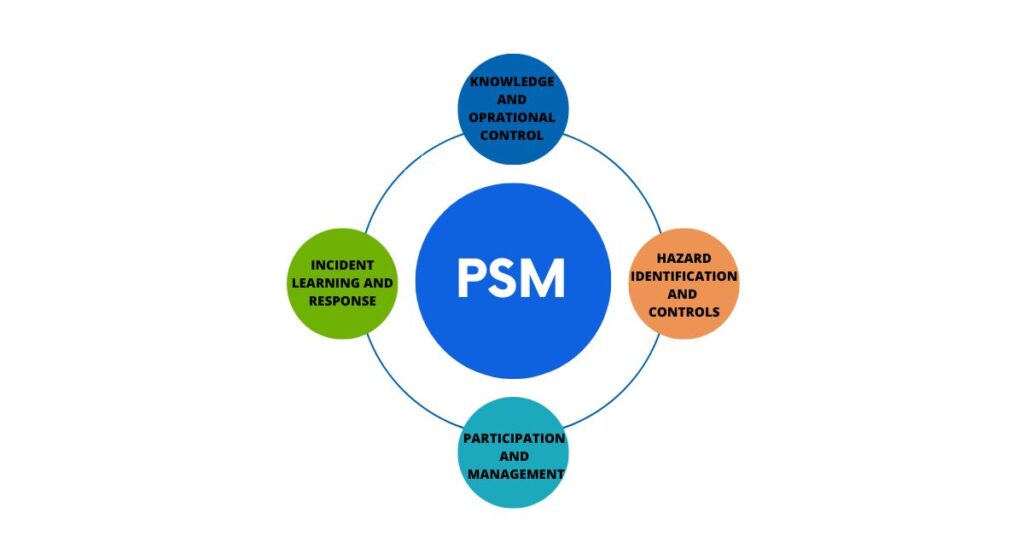 Process Safety Management Elements