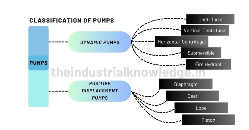 Types Of Pumps