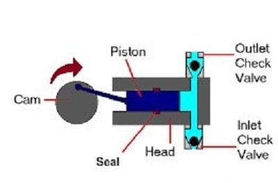 Types Of Pumps