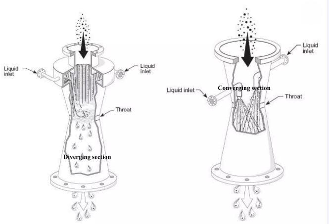 Type Of Scrubbers Type OF Scrubbers