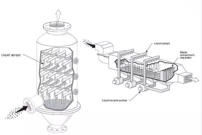 Type Of Scrubbers Type OF Scrubbers