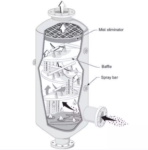 Type Of Scrubbers Type OF Scrubbers