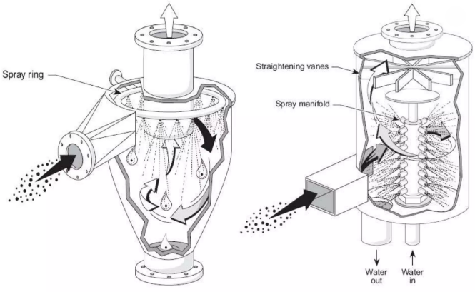 Type Of Scrubbers Type OF Scrubbers