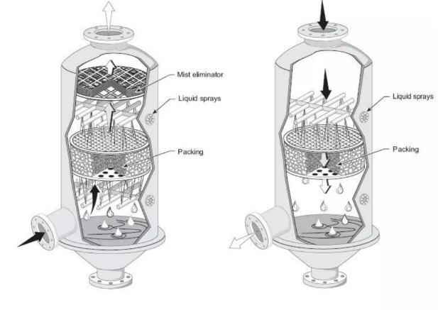 Type Of Scrubbers Type OF Scrubbers