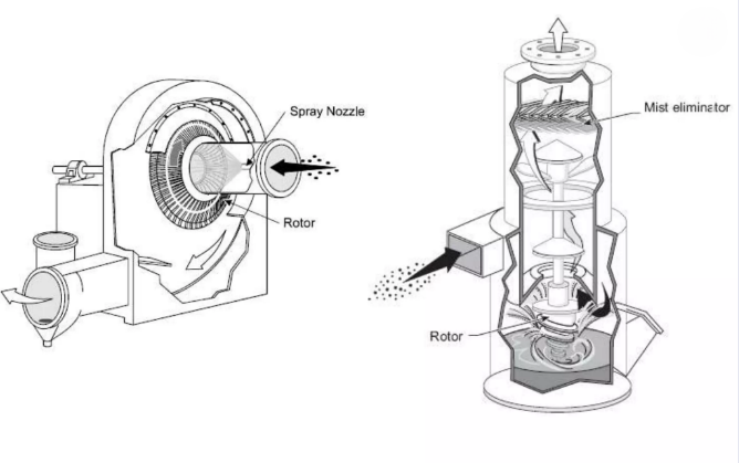 Type Of Scrubbers Type Of Scrubbers