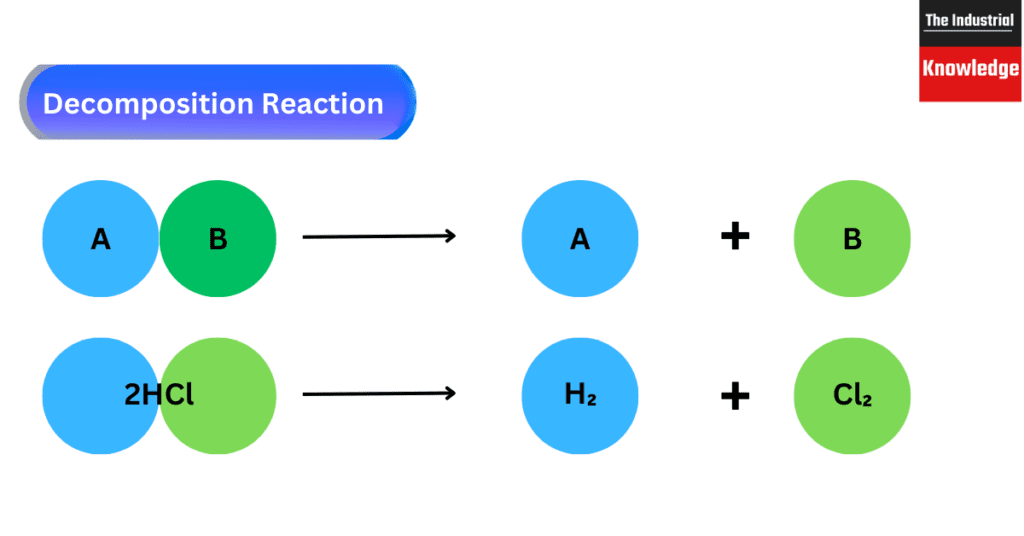 What Is Type Chemical Reactions ? Type Of Chemical Reaction